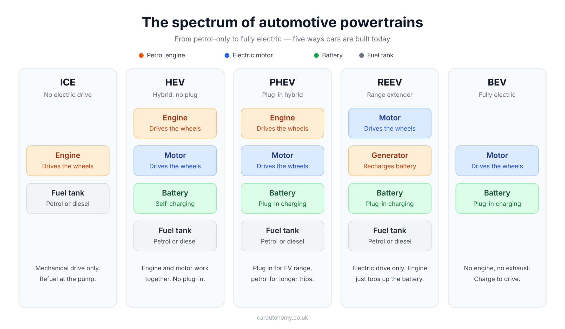 Diagram comparing ICE, HEV, PHEV, REEV and BEV car powertrains, showing which components each uses.